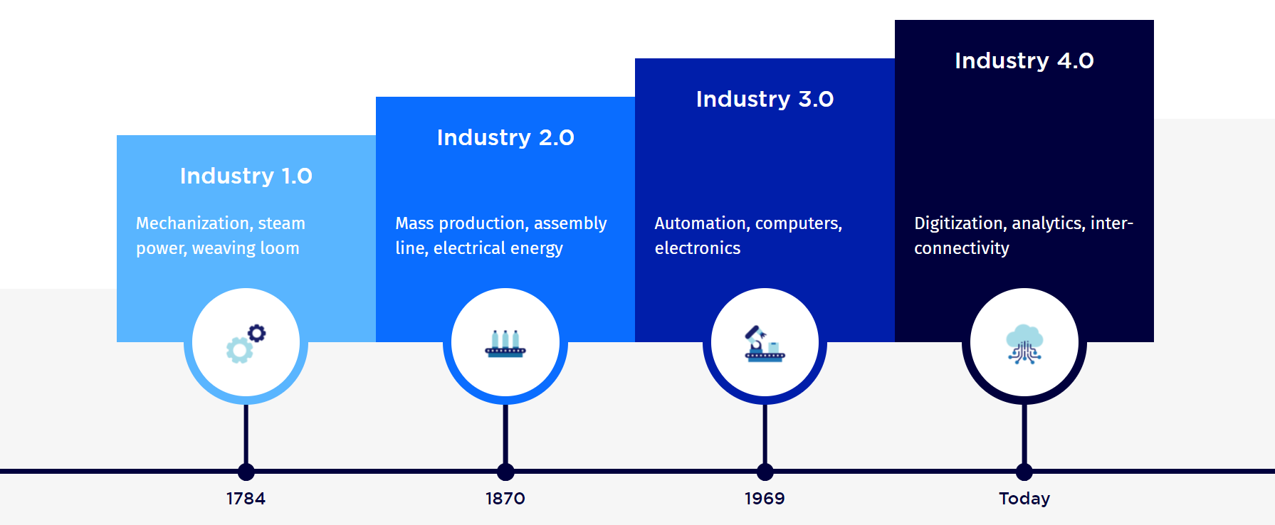 industry 4.0 timeline diagram EN